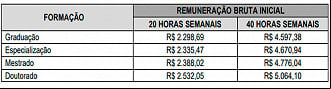 Salários dos professores de Florianópolis/SC - Edital do concurso 2023