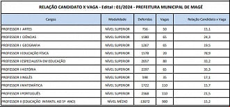 Concurso Magé-RJ 2025: concorrência Concurso Magé-RJ 2025: concorrência